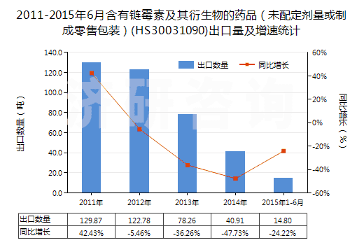 2011-2015年6月含有鏈霉素及其衍生物的藥品（未配定劑量或制成零售包裝）(HS30031090)出口量及增速統(tǒng)計